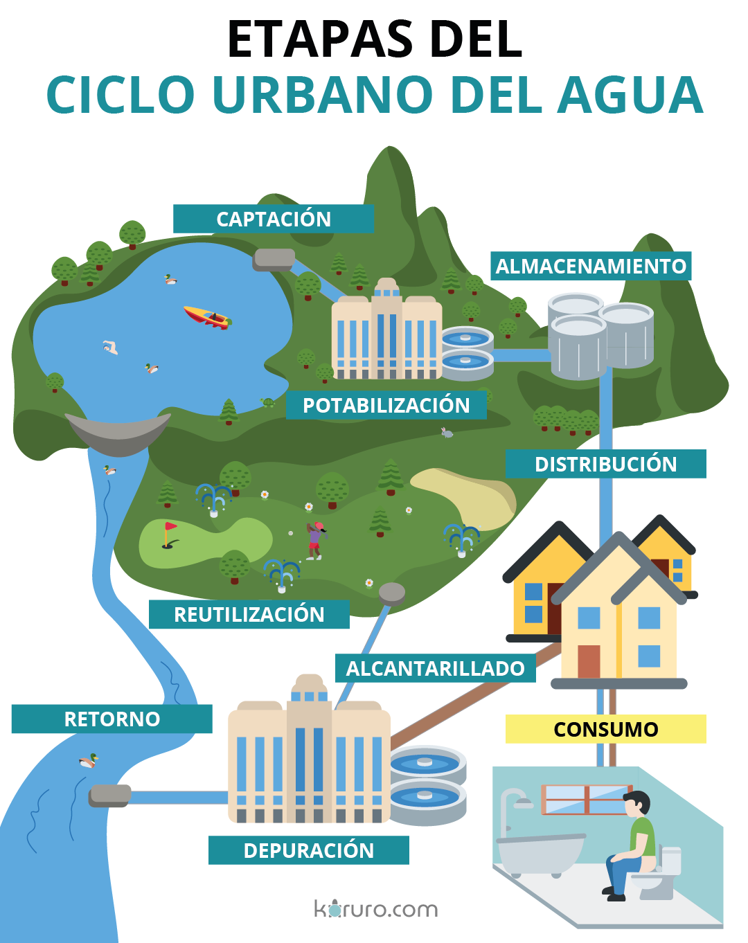 etapas del ciclo urbano del agua