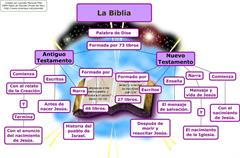 Mapas conceptuales sobre la Biblia