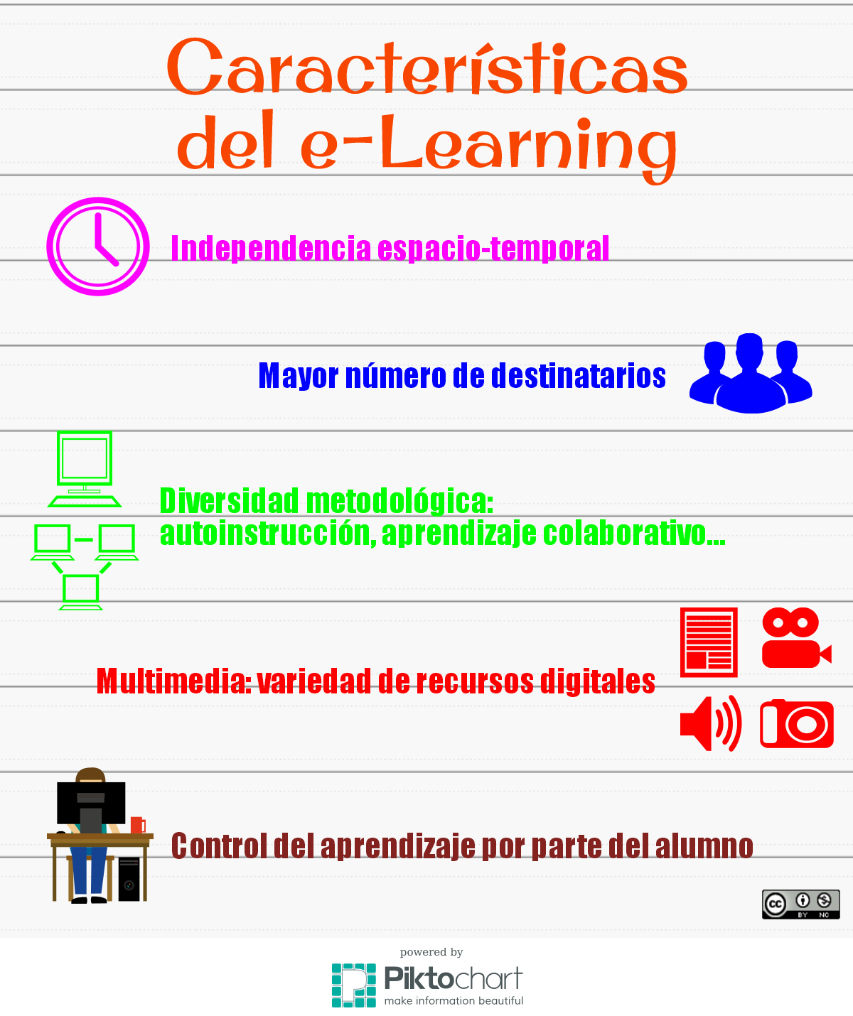 Características del e-Learning (infografía)