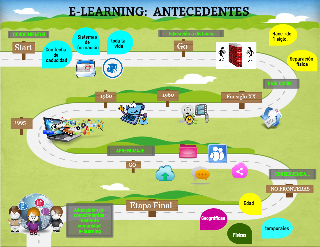 Infografía sobre la evolución del e-Learning 