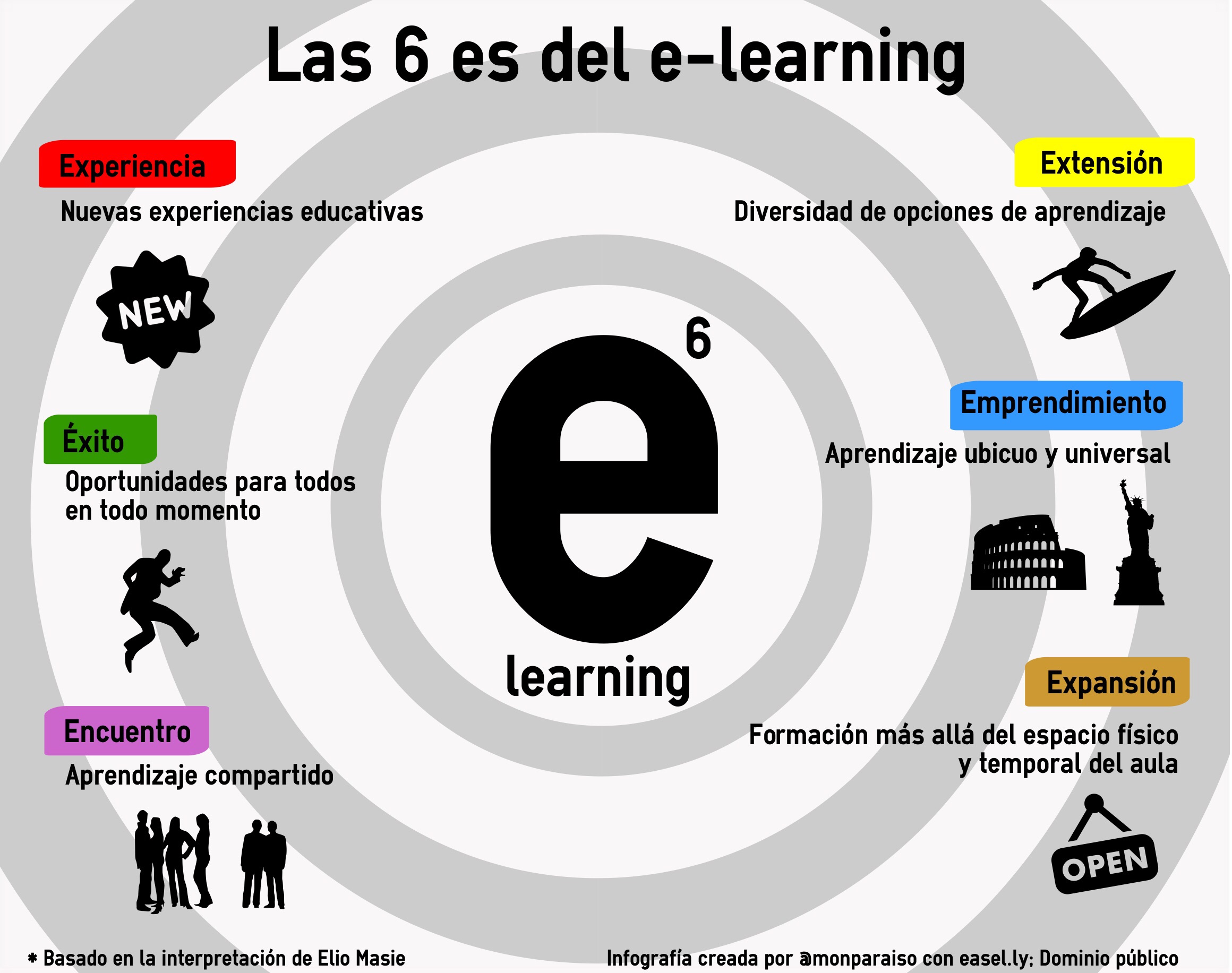 Las 6 es del e-learning