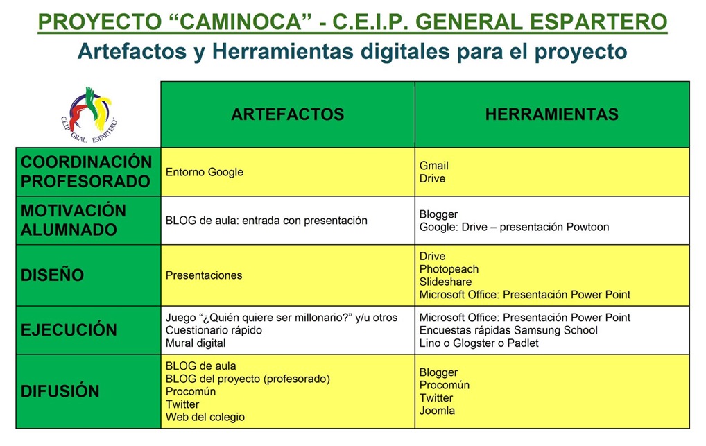 ARTEFACTOS Y HERRAMIENTAS DIGITALES DEL PROYECTO "CAMINOCA" - C.E.I.P. GRAL. ESPARTERO